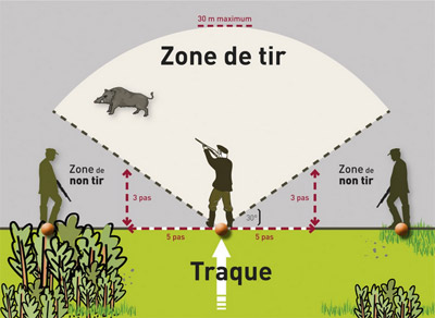 Comment définir la zone de tir lors de la chasse en battue
